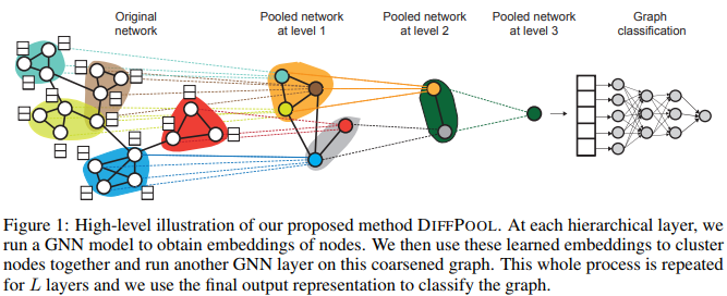 hierarchical graph representation learning with differentiable pooling