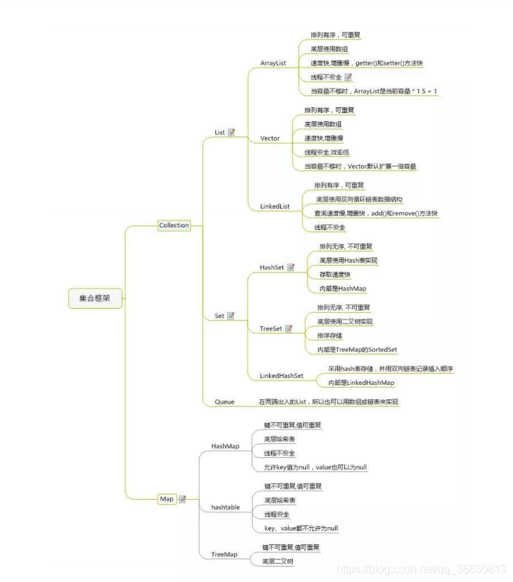 java集合------概述