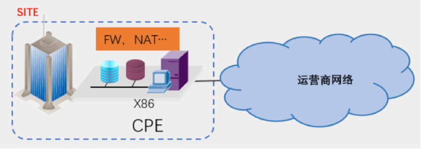 网络:简述传统CPE向VCPE的演进_cpe技术体系-CSDN博客