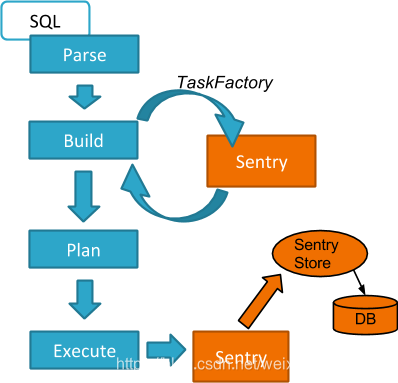 Sentry High Level Overview Apache Sentry详细讲解-CSDN博客