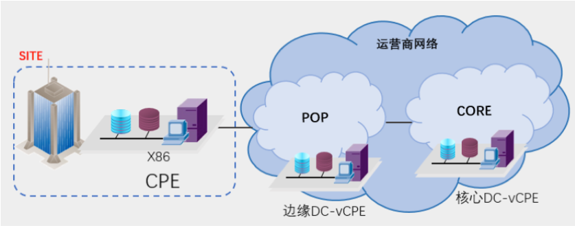 网络:简述传统CPE向VCPE的演进_cpe技术体系-CSDN博客