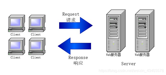 HTTP协议遵循 请求（request）/应答（response）模型