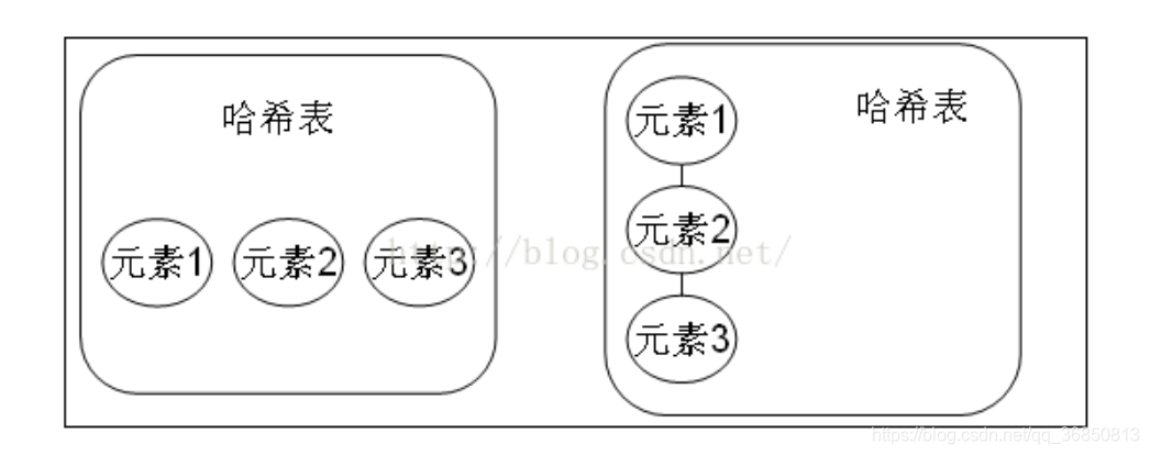 java集合------Set