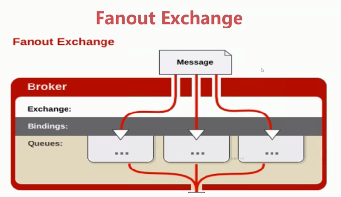 Fanout Exchange结构图