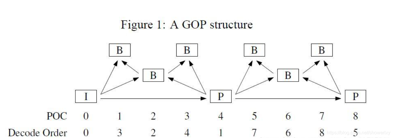 HEVC中GOP参数说明_gop设置为0什么意思-CSDN博客