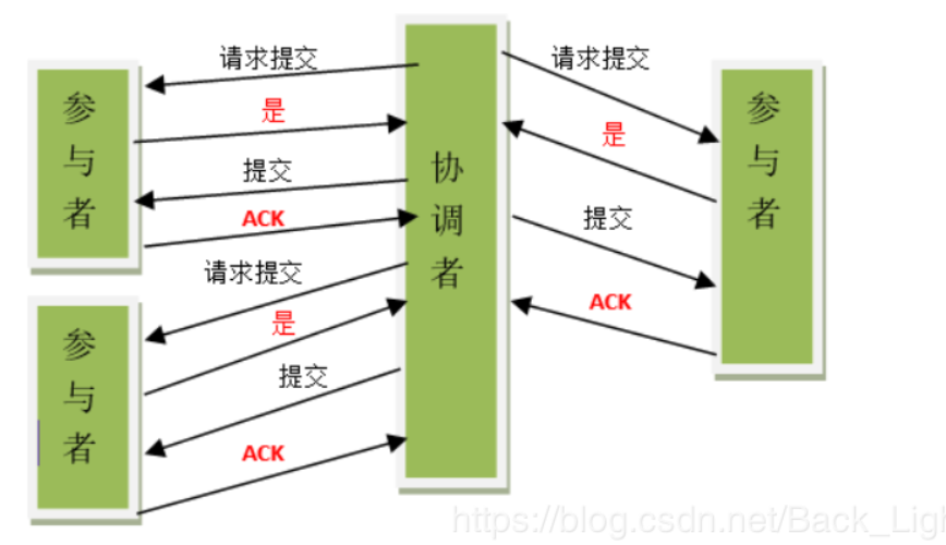 两阶段提交协议（two phase commit protocol，2PC）详解