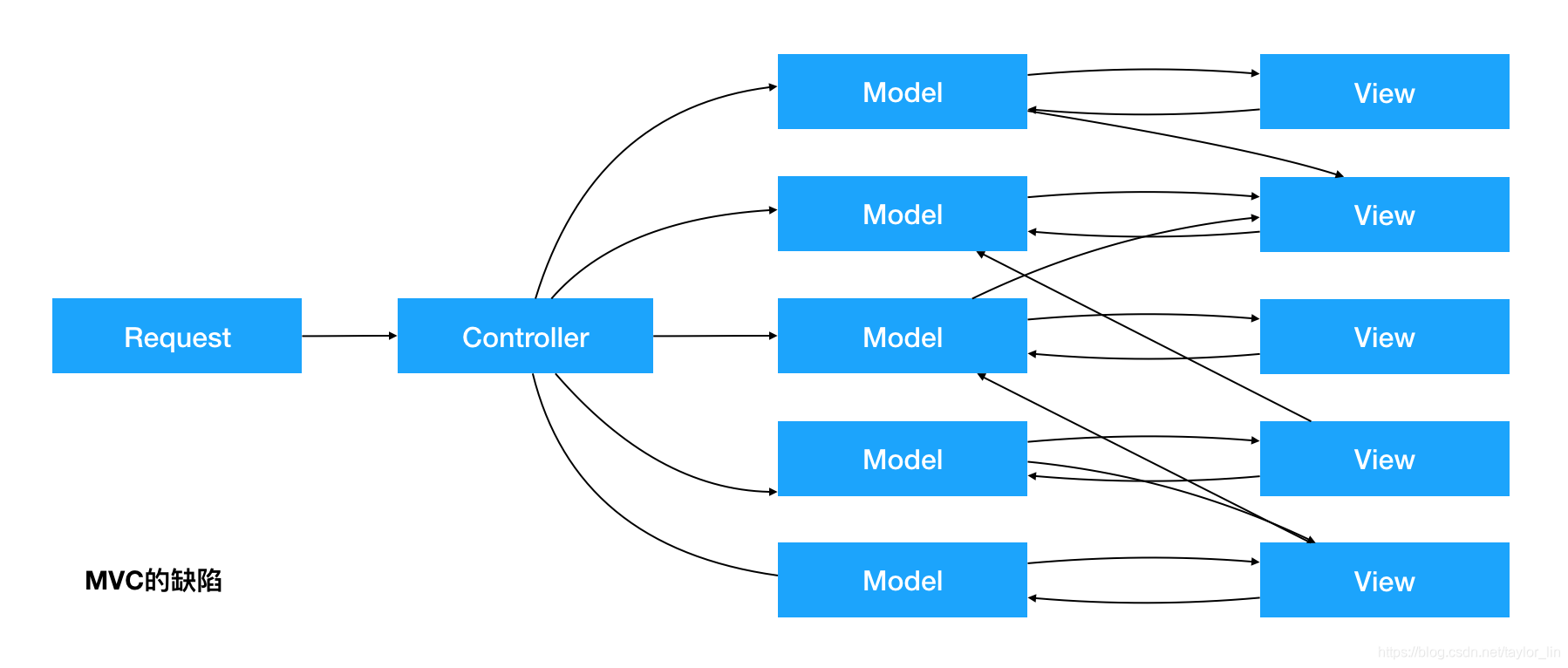 [外链图片转存失败(img-j8p4qhic-1562849685189)(./images/defect-of-mvc.png)]