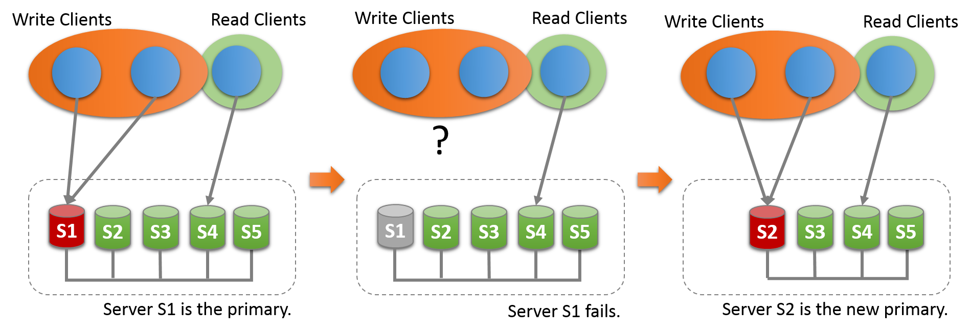 MySQL 8 複製（九）——組複製聯機配置