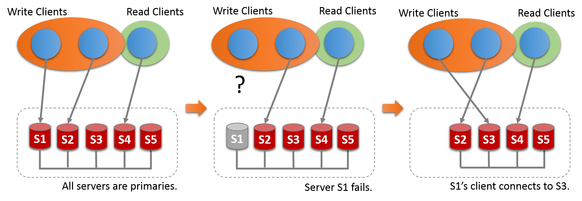 MySQL 8 複製（九）——組複製聯機配置