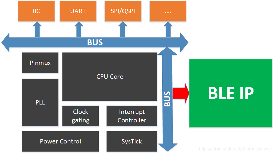 BLE(17)—— BLE 工程简述_bqb dtm测试软件-CSDN博客