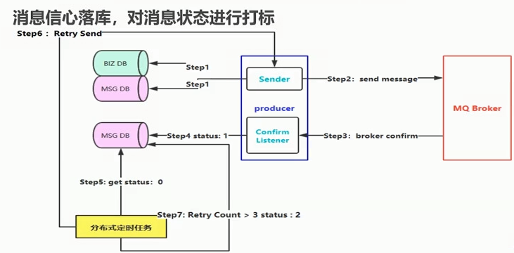 第一种方案