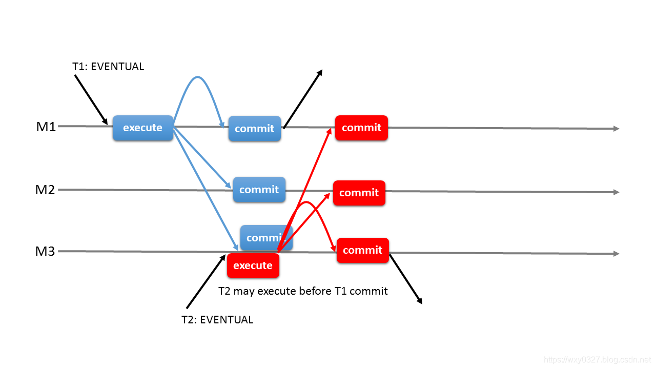 Explain him. Eventual consistency. Eventually consistent. MYSQL Replication. Eventually consistency коты.