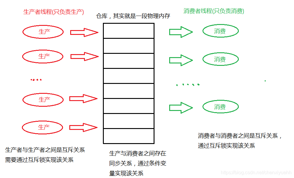 【Linux】—— 基于阻塞队列的生产消费者模型