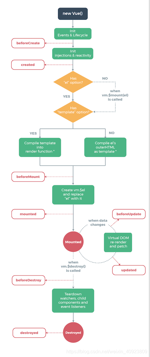 vue官网生命周期图示