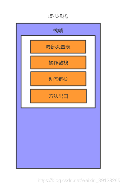 虚拟机栈的内存结构图