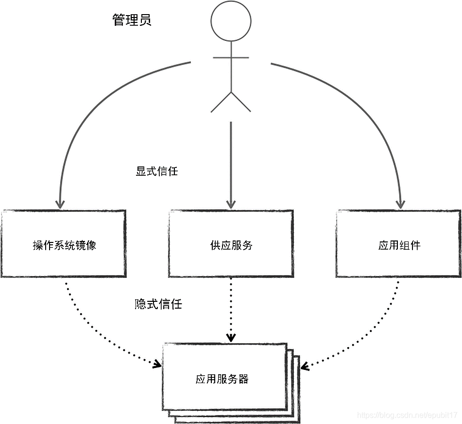 [外链图片转存失败(img-yv36gzGW-1563575313534)(https://www.epubit.com/api/storage/getbykey/original?key=19070518d3272f2ac271)]