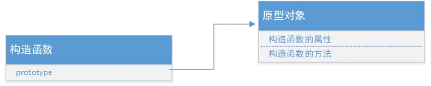 每一个构造函数（func）都有一个**prototype**属性，这个属性指向了原型对象。