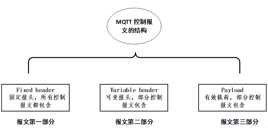 控制报文结构