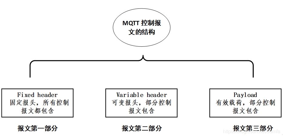 控制报文结构