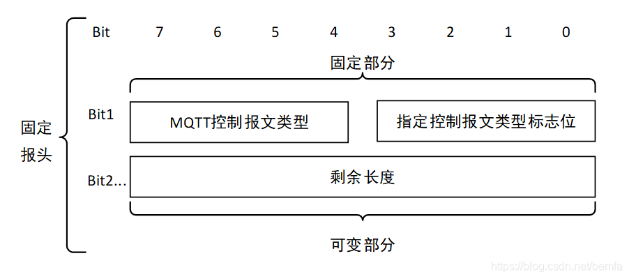 控制报文格式