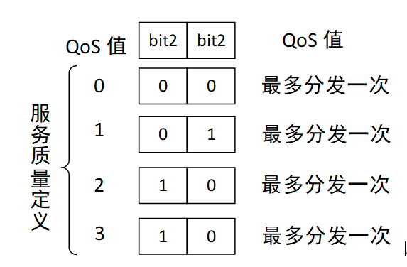 三种消息通报服务质量