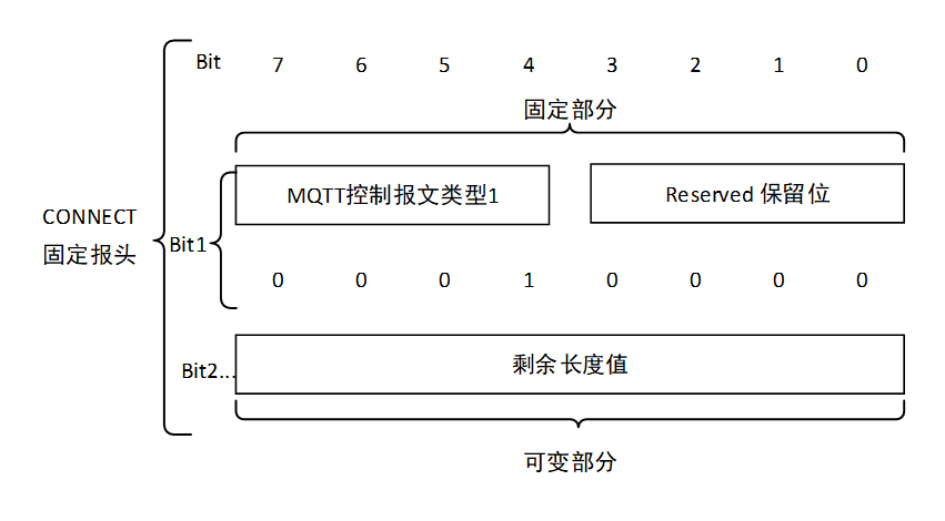 CONNECT控制报文的固定报头