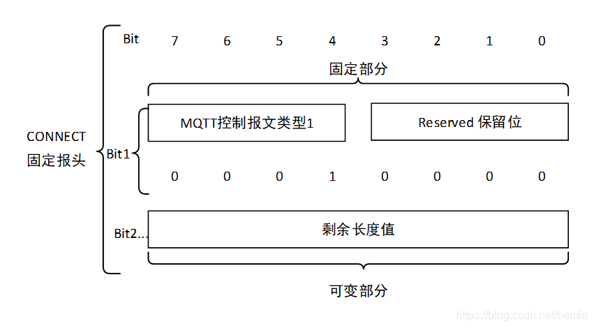 CONNECT控制报文的固定报头