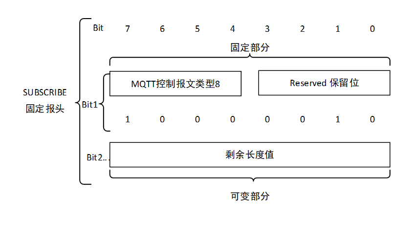 SUBSCRIBE控制报文固定报头