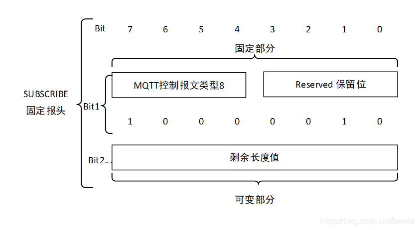 SUBSCRIBE控制报文固定报头