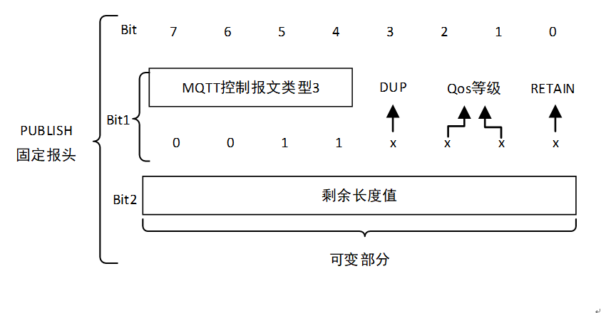 PUBLISH报文固定报头