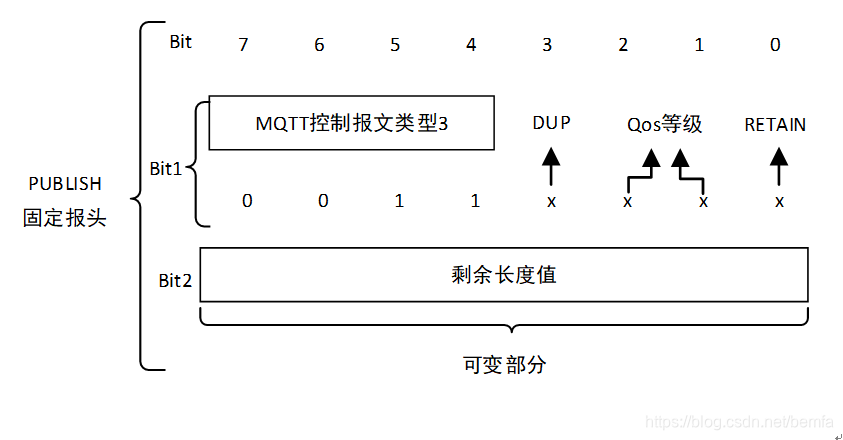 PUBLISH报文固定报头