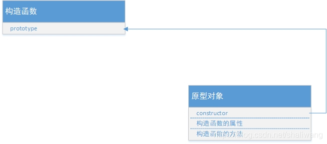 实例的原型对象的constructor