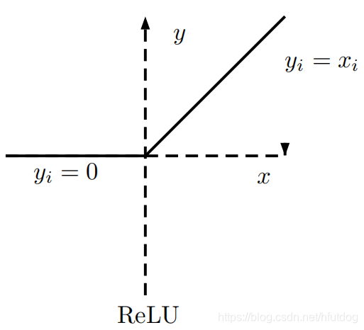 Функция Relu. Функция Relu график. Линейная функция активации нейронных сетей. Relu функция активации