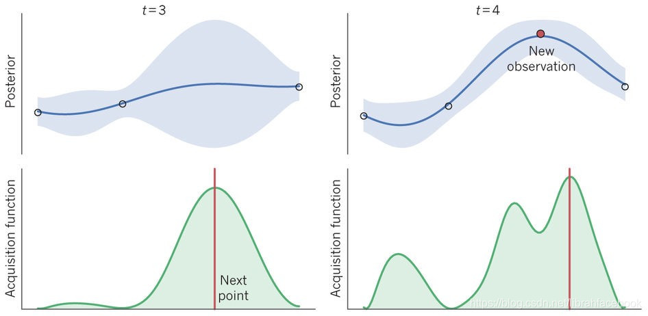 Bayesian Optimizer 优点