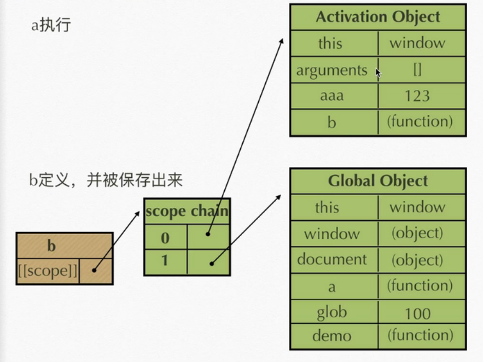 JavaScript 闭包