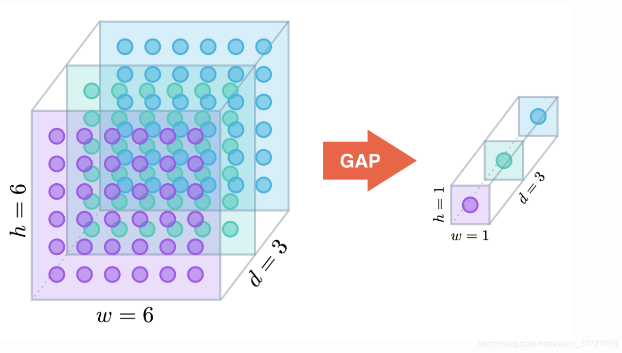 GAP全局平均池化层替代全连接_图像经过gap后-CSDN博客