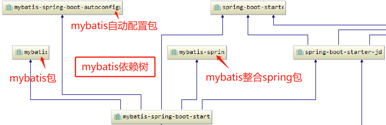 分享 Spring Boot核心技术系统学习总结 七 Spring Boot Data 1024toyou Com