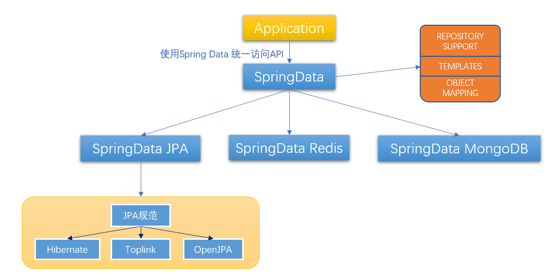 分享 Spring Boot核心技术系统学习总结 七 Spring Boot Data 1024toyou Com