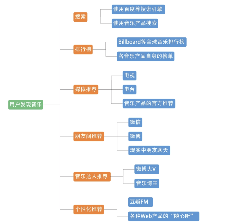 2. 用户研究方法