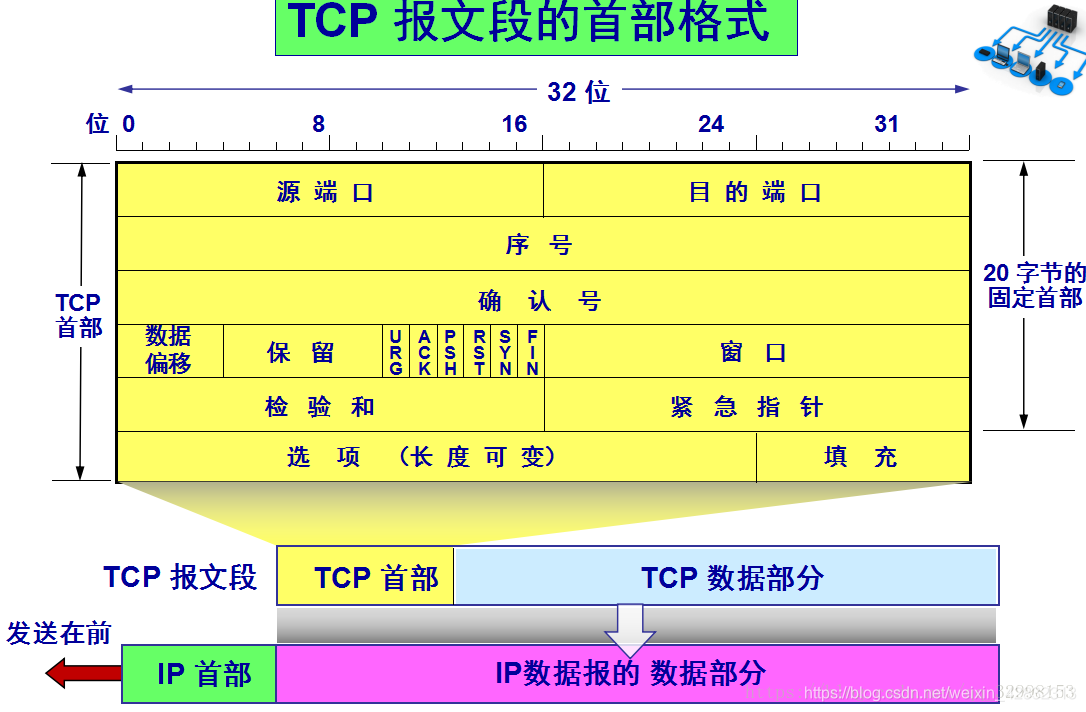 TCP报文段的首部格式