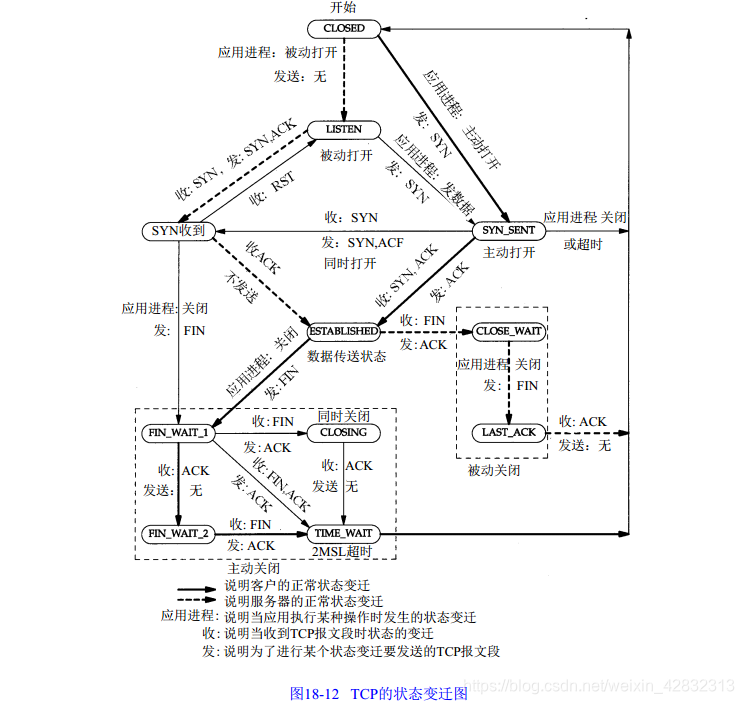 TCP状态转换图详解