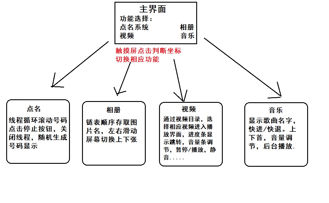 项目框架