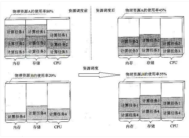 关于云计算资源调度的一些思考