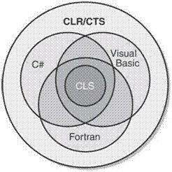 CTS与CLS的关系