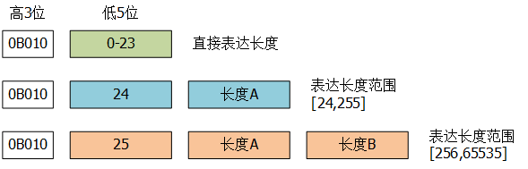 CBOR长度描述