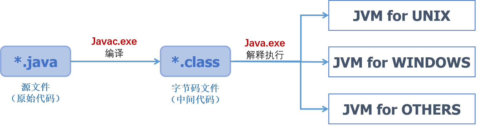 java与python运行机制对比，编译与解释有什么不同？_python和java执行过程一样吗-CSDN博客