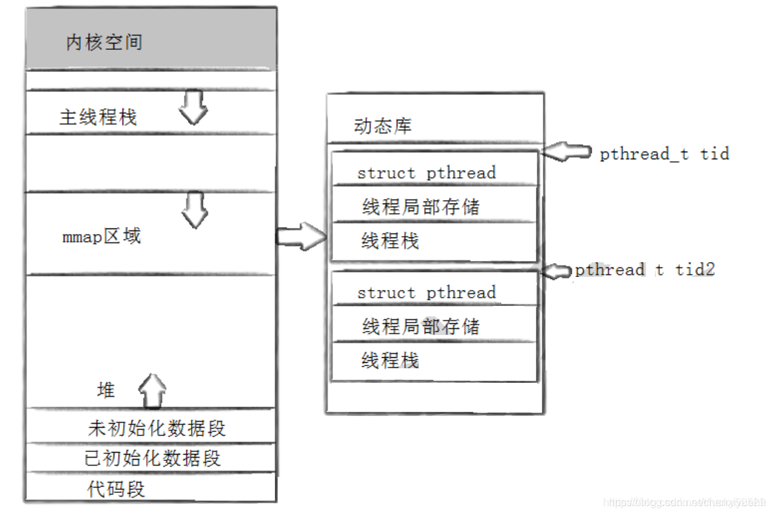 进程地址空间布局