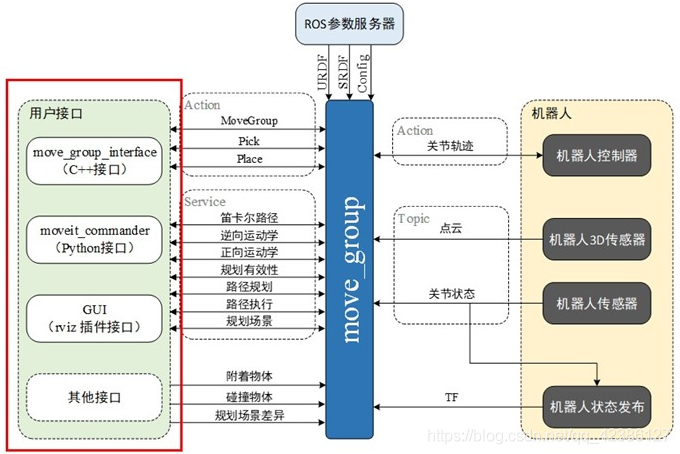 Moveit!编程接口