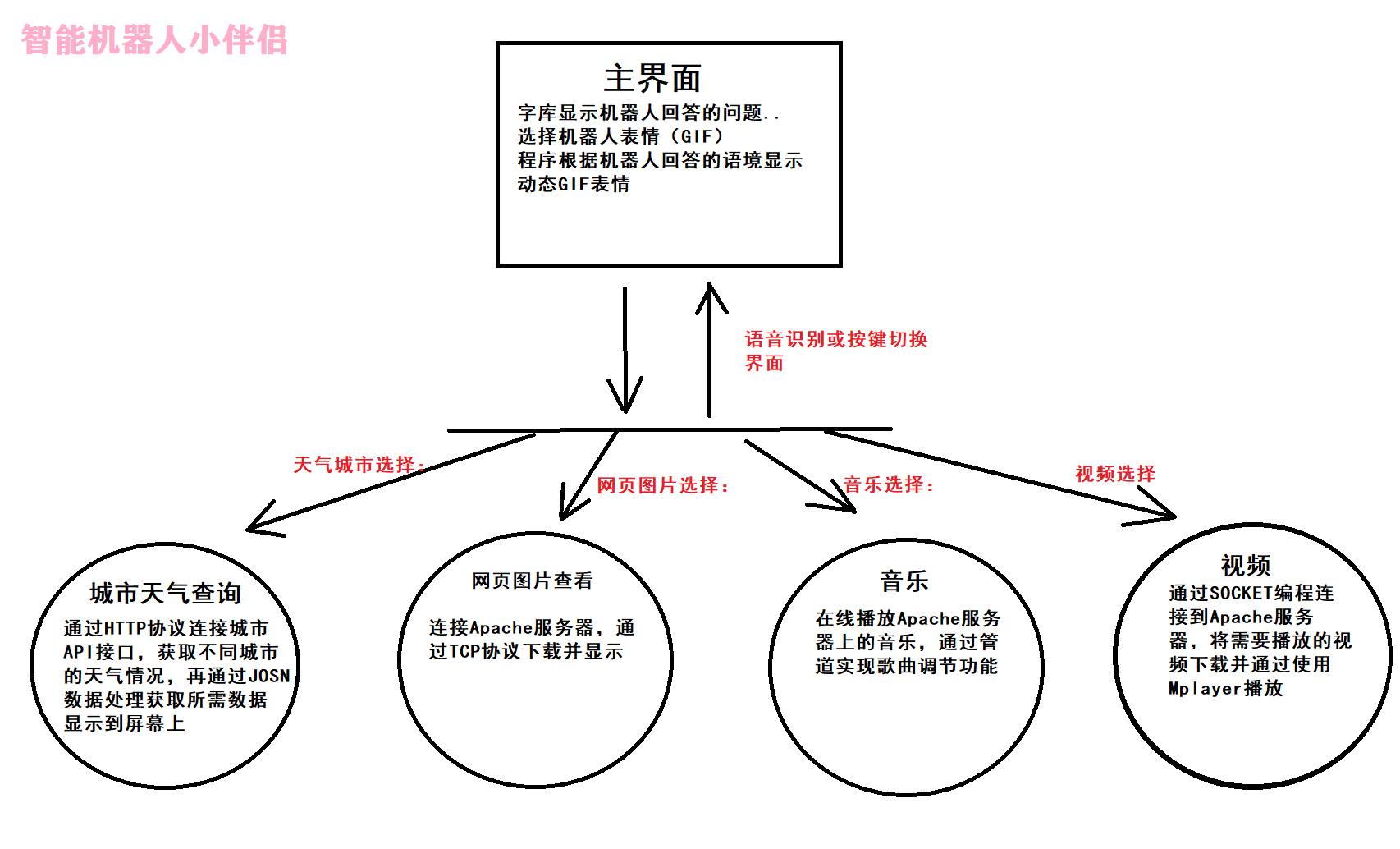 框架