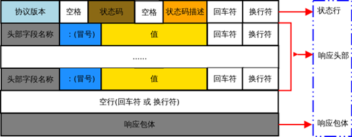 HTTP响应报文